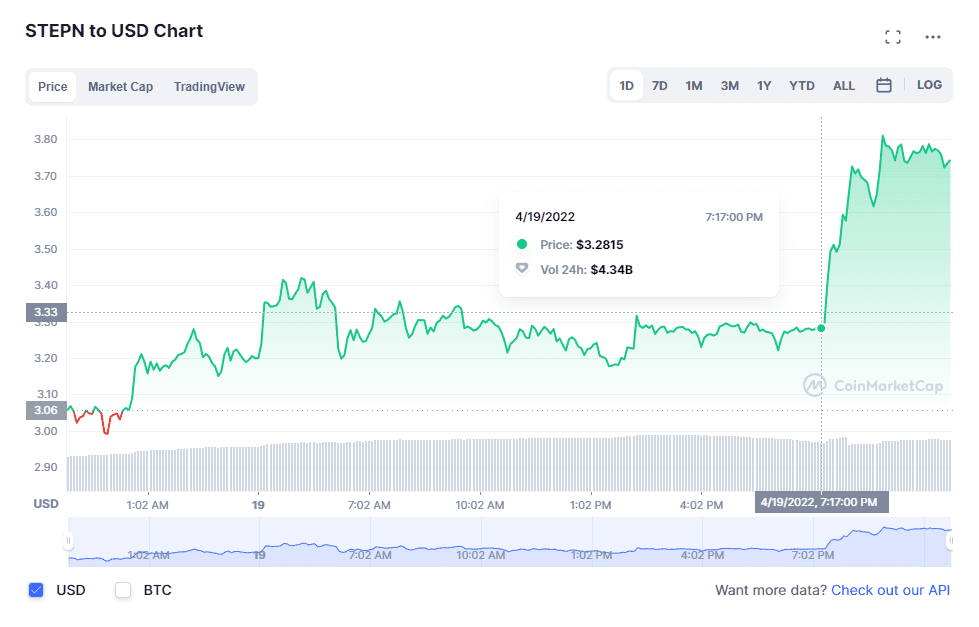 STEPN (GMT) daily price action on Apr. 19. Source: CoinMarketCap.com
