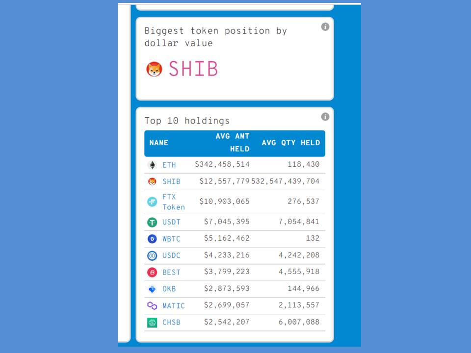 Shiba Inu (SHIB) enjoys the biggest token position by USD value