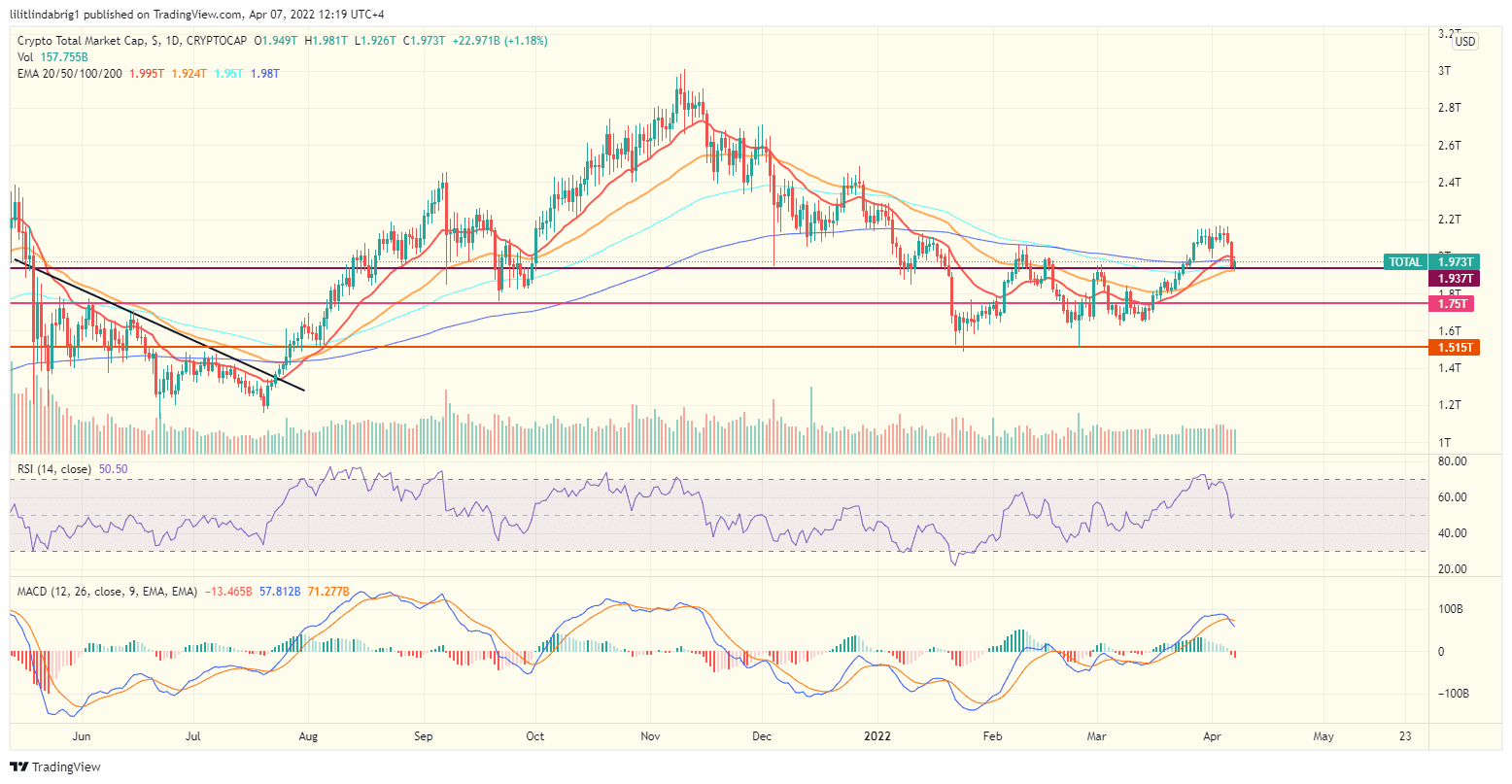 Total crypto market capitalization. Source: TradingView.com 