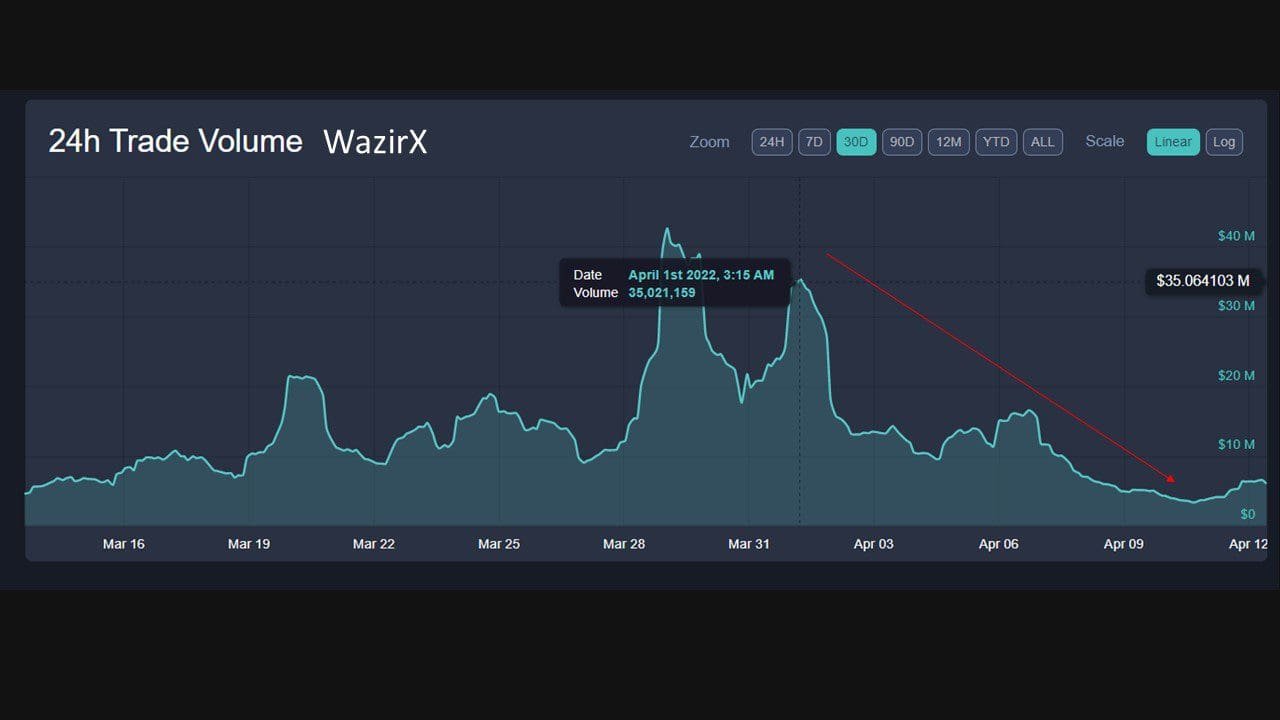 Trade volumes on Indian exchanges fall as new crypto tax law comes into force
YEREVAN (CoinChapter.com) – Cryptocurrency trading volumes on Indian exchanges continue to be on a freefall. The nosedive began on April 1 as the new crypto tax law came into force. As CoinChapter reported earlier, the Indian Finance Ministry has levied a massive 30% tax on all cryptocurrency gains.
https://twitter.com/CryptooIndia/status/1513760654385041408
According to the data from the research firm Crebaco, all major exchanges in the country have taken a hit. India's first crypto unicorn, the CoinDCX, registered an initial 52% drop in trading volumes in the first week of April. It subsequently shed more, taking its losses to as high as 74%.
The drop was higher for other players in the Indian market. WazirX, for example, lost up to 90% of its trading volume, according to data from the tracking website LiveCoinWatch.
WazirX Graph
Over 50% of trade volume from Bangalore-based crypto exchange Bitbns also eroded. ZebPay, on the other hand, shed around 60%. According to estimates, the overall volume of Indian crypto exchanges is down up to 70%.
https://twitter.com/ForexMindsets/status/1513785794594443266