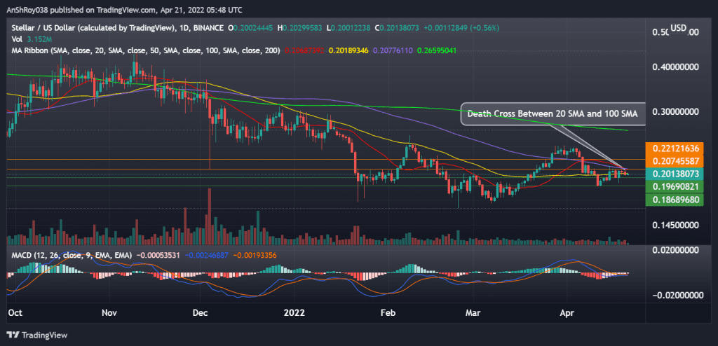 XLMUSD daily chart with death cross and MACD. Source: Tradingview.com