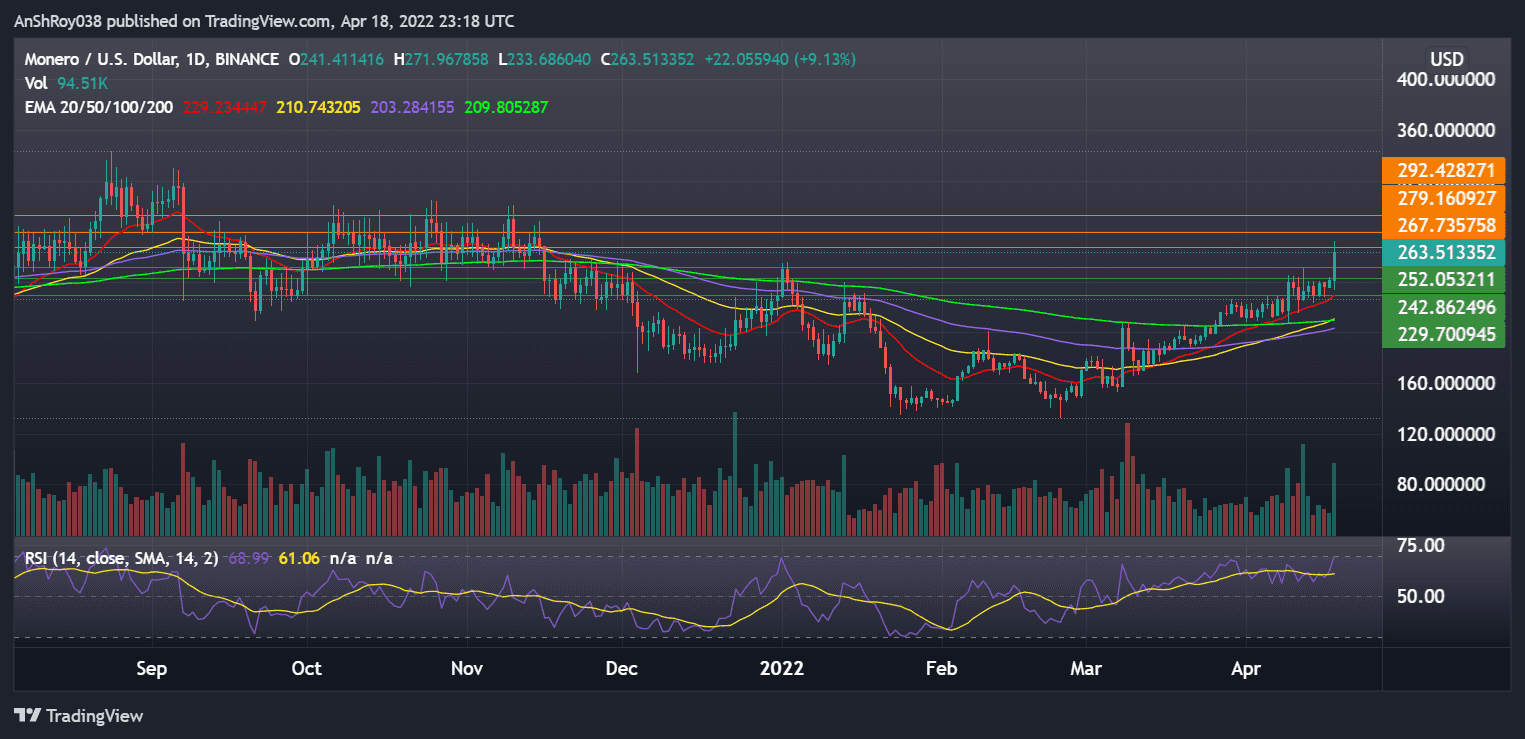 Monero (XMRUSD) daily chart with RSI. Source: Tradingview.com