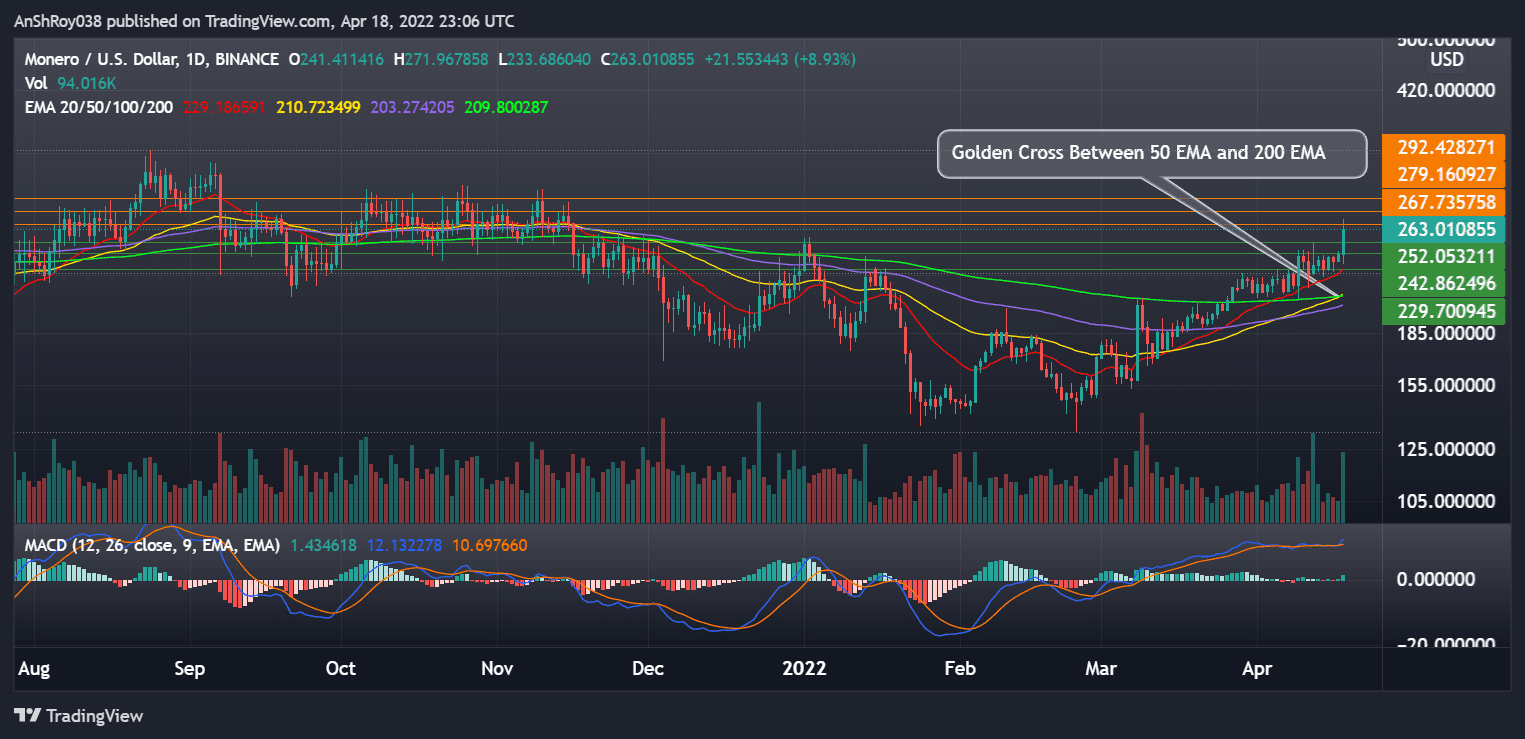 Monero (XMRUSD) daily chart with golden cross and MACD. Source: Tradingview.com