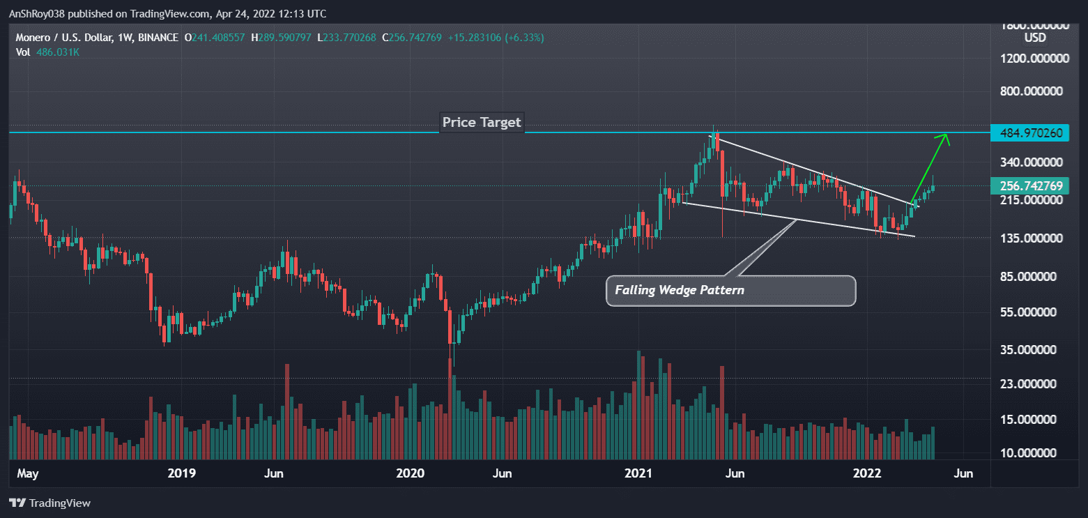 Monero prices broke out of a falling wedge pattern in late Mar. Source: Tradingview.com