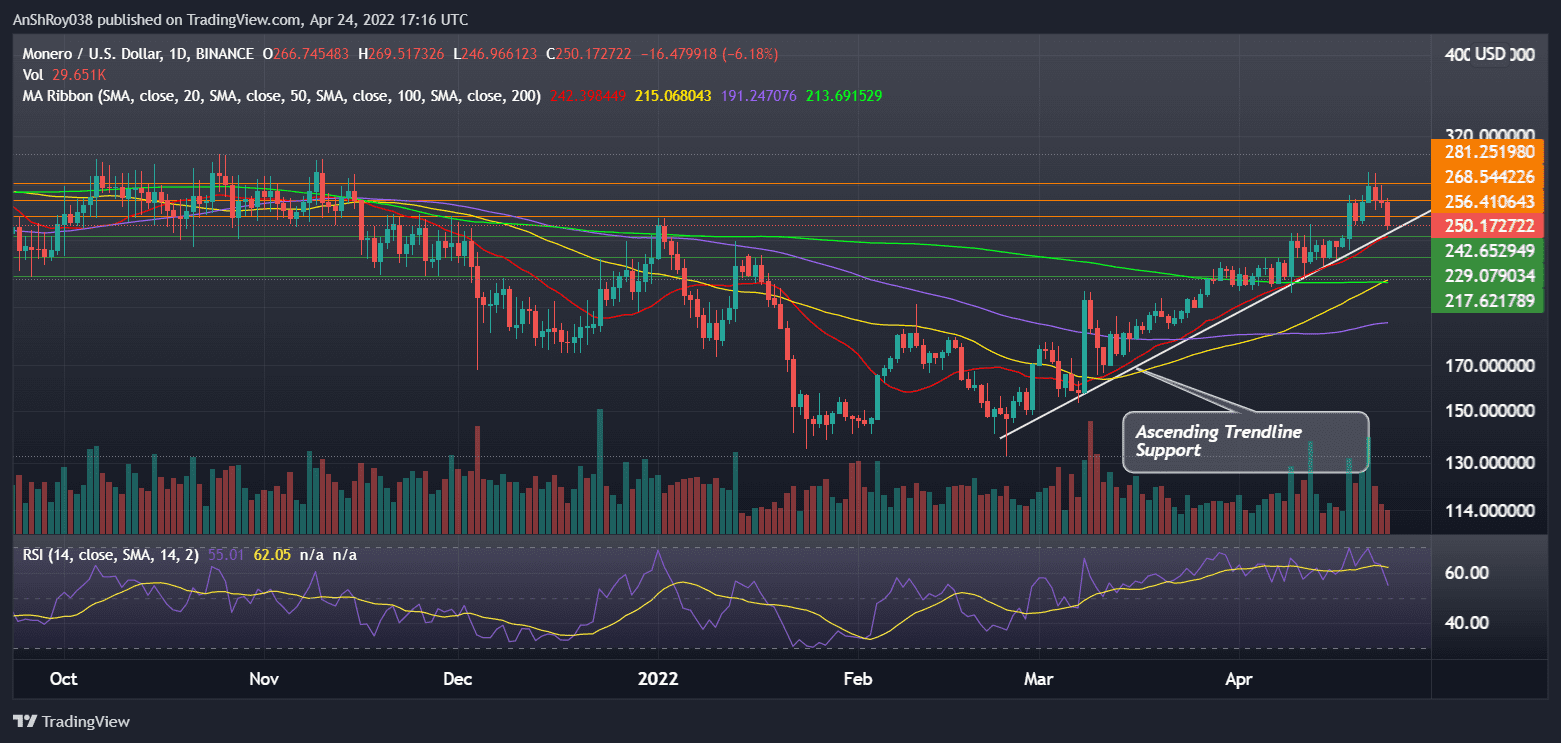 Monero (XMRUSD) daily chart with ascending trendline and RSI. Source: Tradingview.com