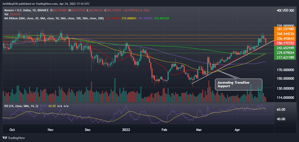 Monero (XMRUSD) daily chart with ascending trendline and RSI. Source: Tradingview.com