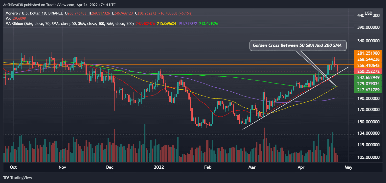 Monero (XMRUSD) daily chart with a golden cross. Source: Tradingview.com