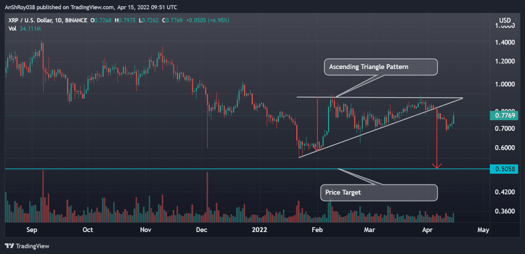 XRP (Ripple) invalidated an ascending triangle pattern. Source: Tradingview.com