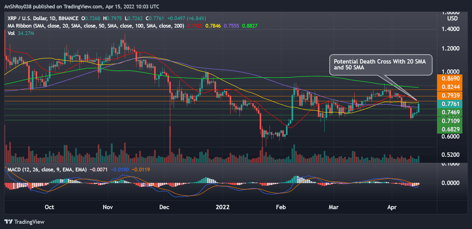 XRPUSD daily charts with MACD. Source: Tradingview.com