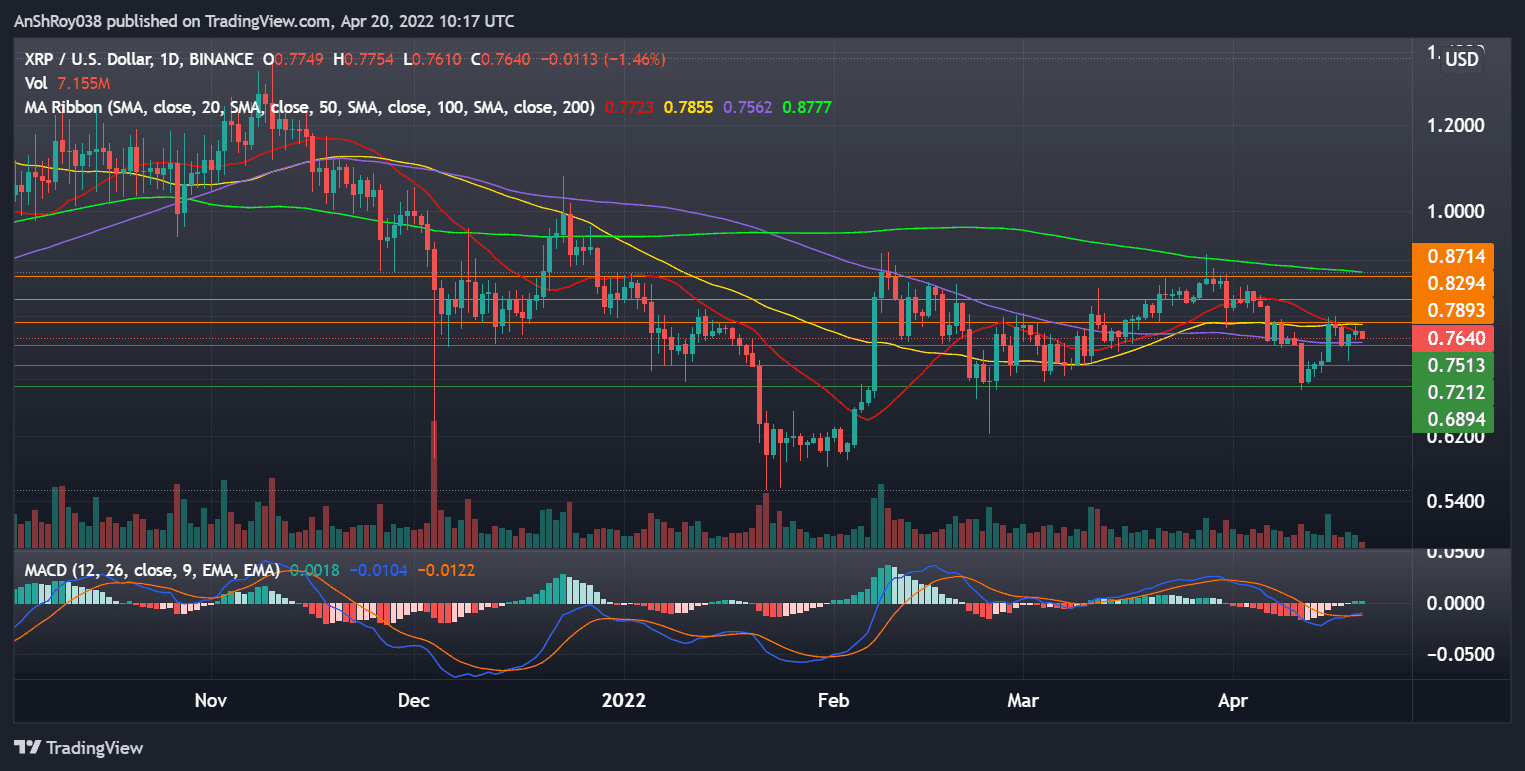 XRPUSD daily chart with MACD. XRPUSD daily chart with MACD.