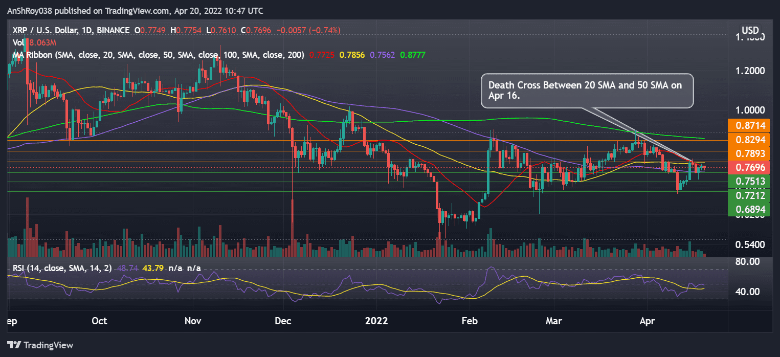 XRP Price Recovers From Death Cross XRP Price Recovers From Death Cross