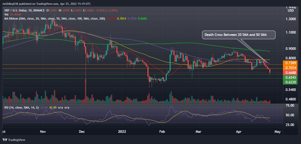 XRPUSD daily chart with RSI and death cross. Source: Tradingview.com
