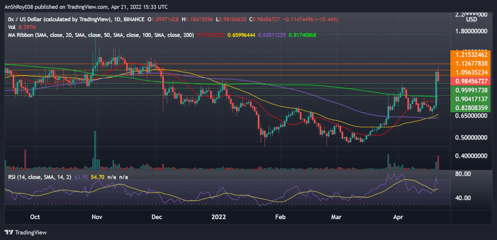 0x (ZRXUSD) daily chart with RSI. Source: Tradingview.com