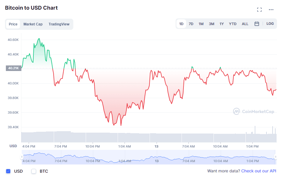 Bitcoin (BTC) price action on Apr. 13. Source: CoinMarketCap.com 