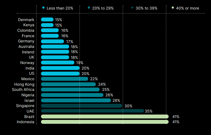 Crypto ownership globally. Source: Gemini.com