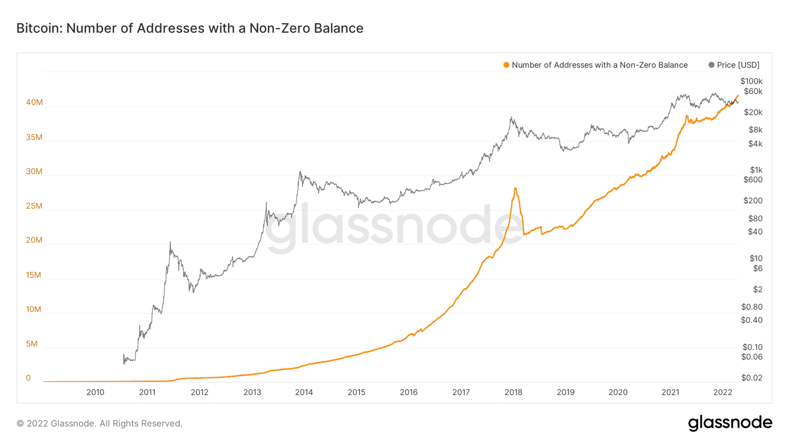 Bitcoin's non-zero addresses