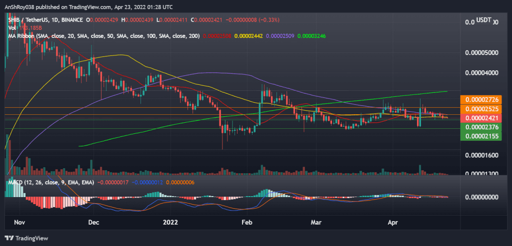 SHIBUSDT daily chart with MACD. Source: Tradingview.com