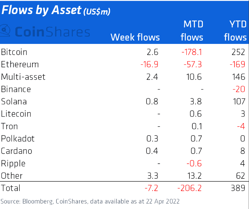 Cryptocurrency fund flows by asset for week ending Apr 22. Source: Coinshares
