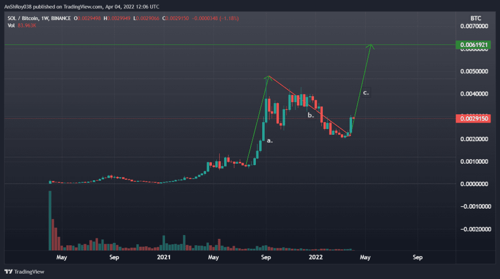 Solana formed an ABC pattern on the SOL/BTC chart. Source: Tradingview.com