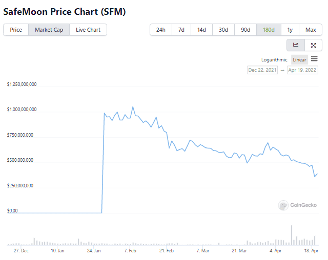 SafeMoon fraud, SafeMoon fraud: SFM plummets following new allegations against protocol&#8217;s leadership