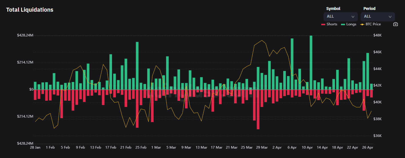 Bitcoin liquidations in the previous 24 hours reached $85.8 million. Source: Coinglass.com Federal reserve recession fears