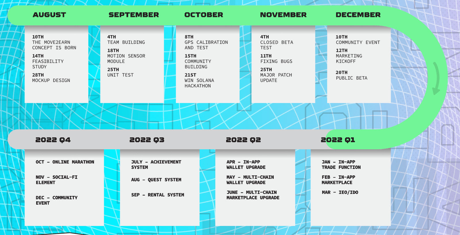 Cardano roadmap. Source: roadmap.cardano.org