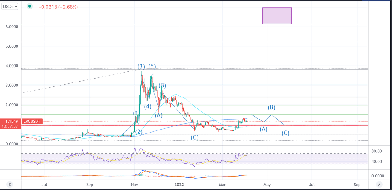 Loopring (LRC) daily chart, featuring Fib extensions.  