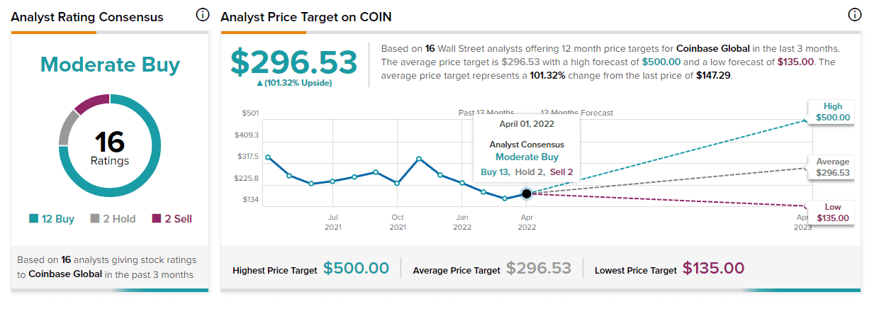 COIN price estimations. Source: tipranks.com 