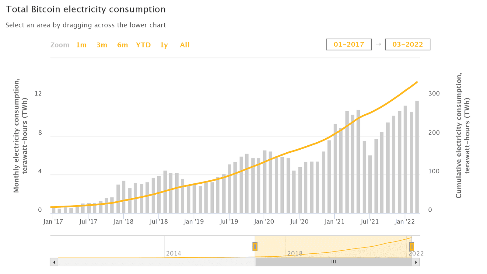 Bitcoin mining is a burden.
