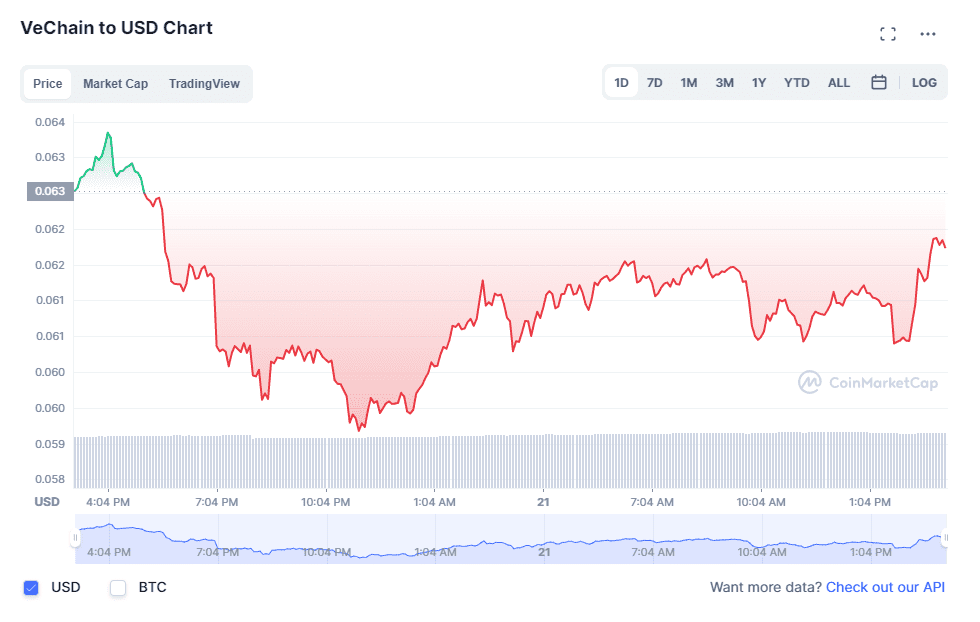 Vechain (VET) price on Apr. 21. Source: CoinMarketCap.com