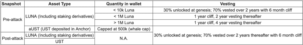 Terra 2.0 voted to ressurect its token into LUNA 2.0. Source: medium.com 