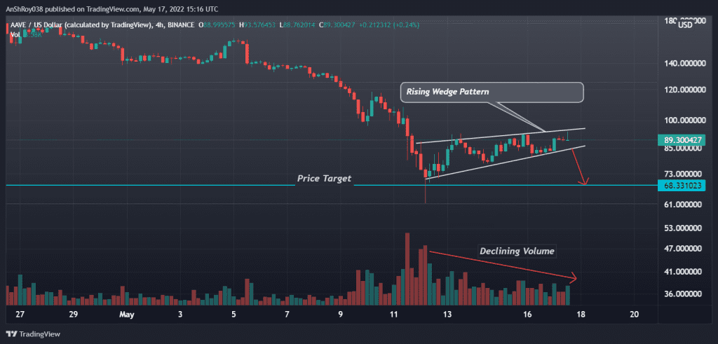 Aave's native token's prices are moving inside a rising wedge pattern with a -25% price target. Source: Tradingview.com