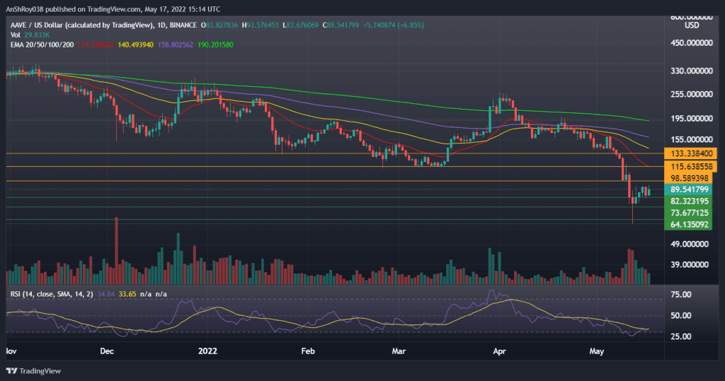 AAVEUSD daily chart with RSI. Source: Tradingview.com