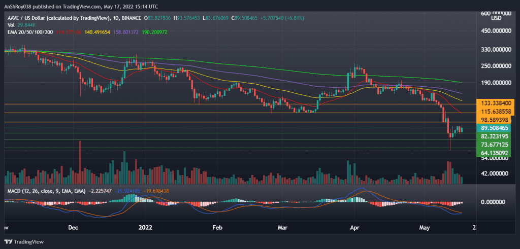AAVEUSD daily chart with MACD. Source: Tradingview.com