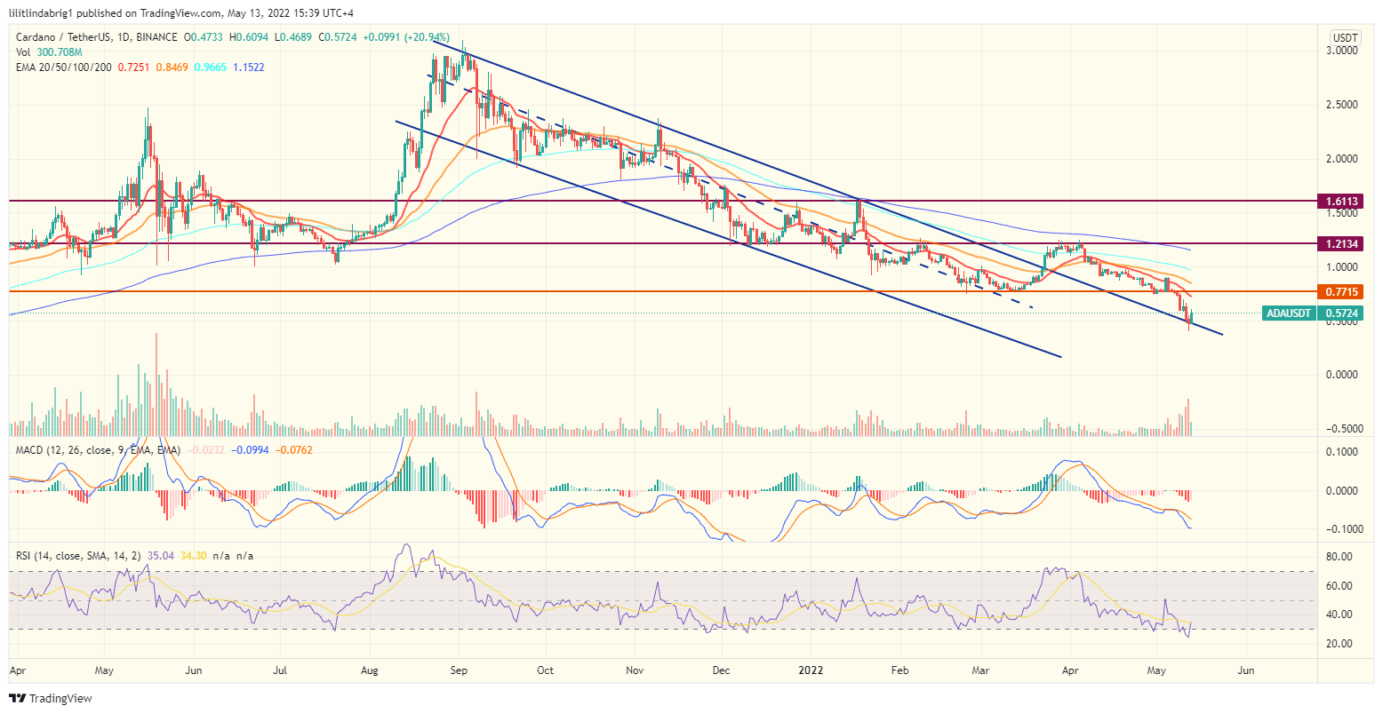 Cardano (ADA) daily chart. Source: TradingView.com 