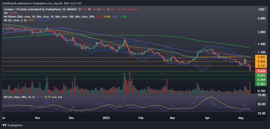 Cardano (ADAUSD) daily chart with Bollinger bands and RSI. Source: Tradingview.com