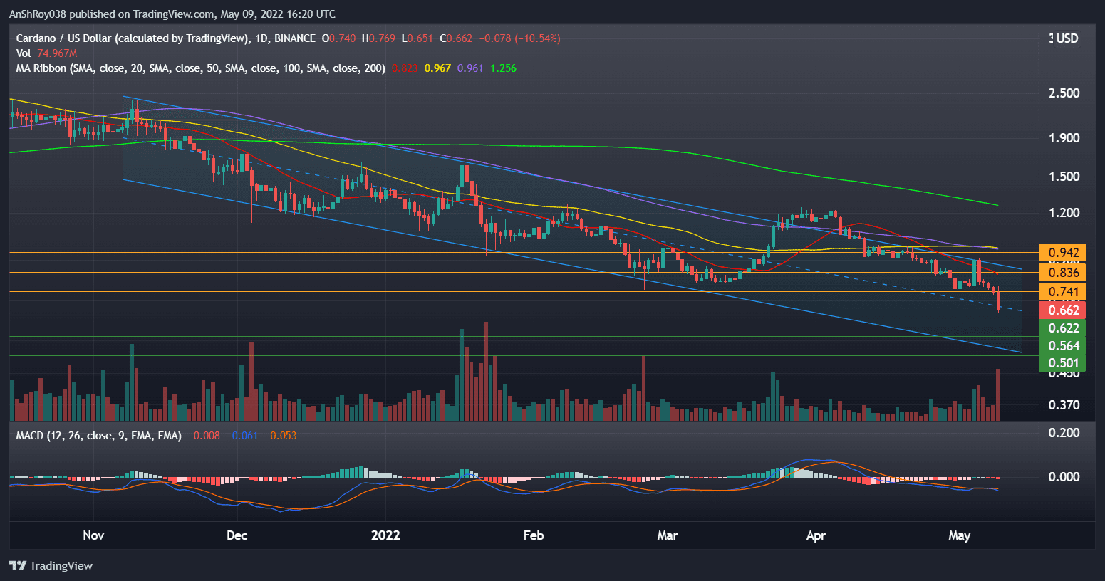 Cardano (ADAUSD) daily chart with MACD. Source: Tradingview.com