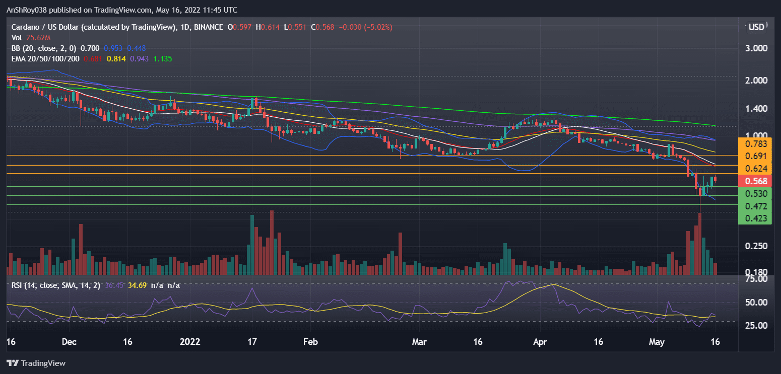 Cardano (ADAUSD) daily chart with Bollinger Bands and RSI. Source: Tradingview.com