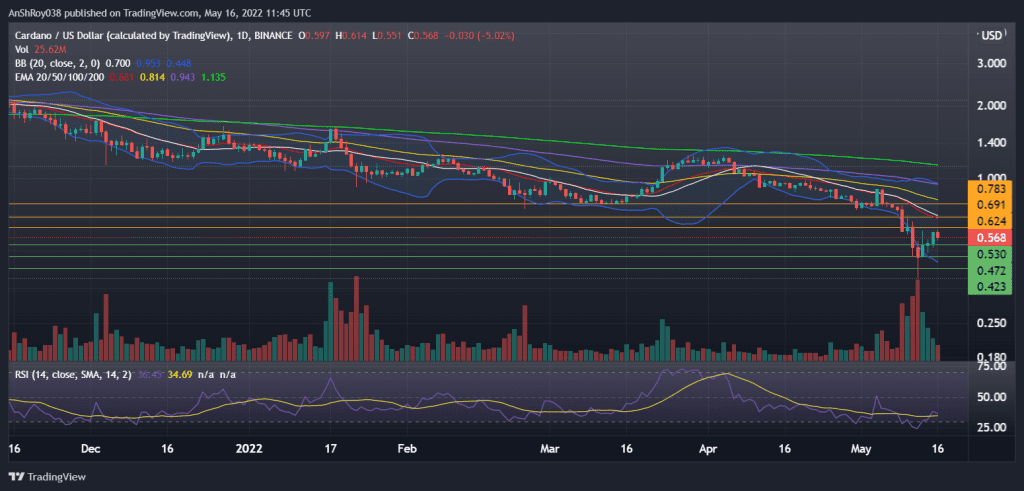 Cardano (ADAUSD) daily chart with Bollinger Bands and RSI. Source: Tradingview.com