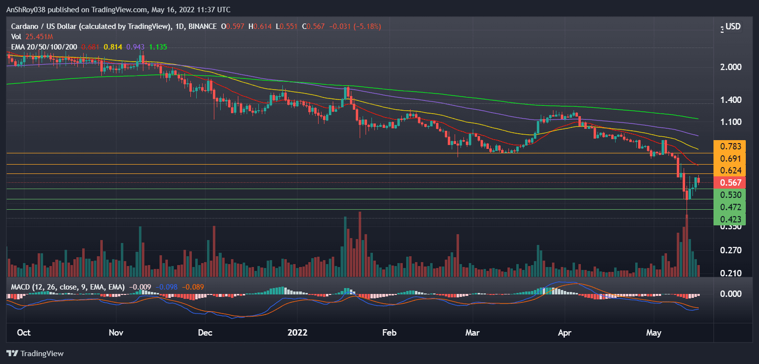 ADAUSD daily chart with MACD. Source: Tradingview.com