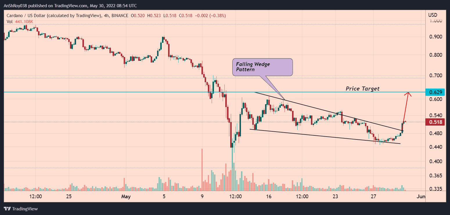 Cardano prices broke out of a falling wedge pattern on Monday. Source: Tradingview.com