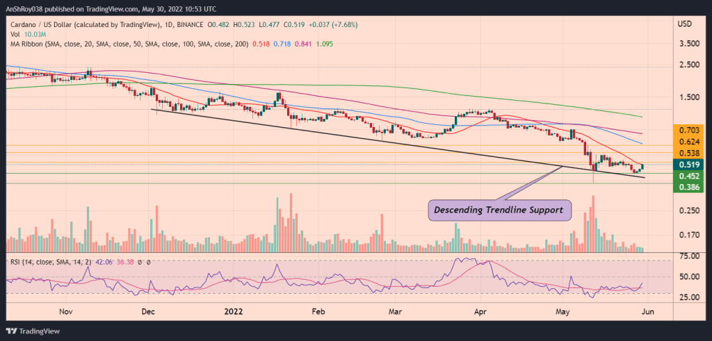 ADAUSD daily chart with RSI and descending trendline. Source: Tradingview.com