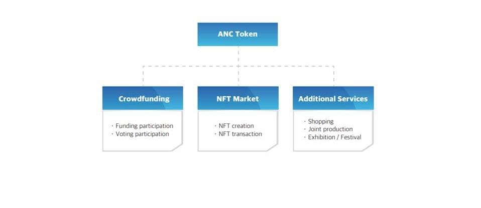 ANC Token (ANCT), the new cryptocurrency brining K-Pop and Korean wave to blockchain, soared 24% after LBank Exchange listed it on May 23. 