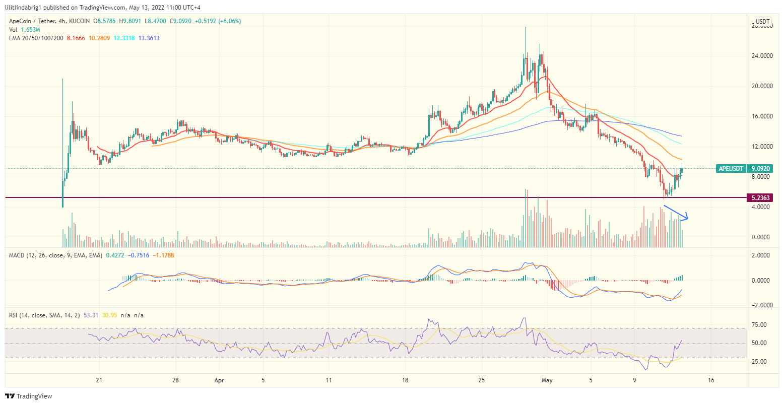 Apecoin (APE) four-hour price action. Source: TradingView.com 