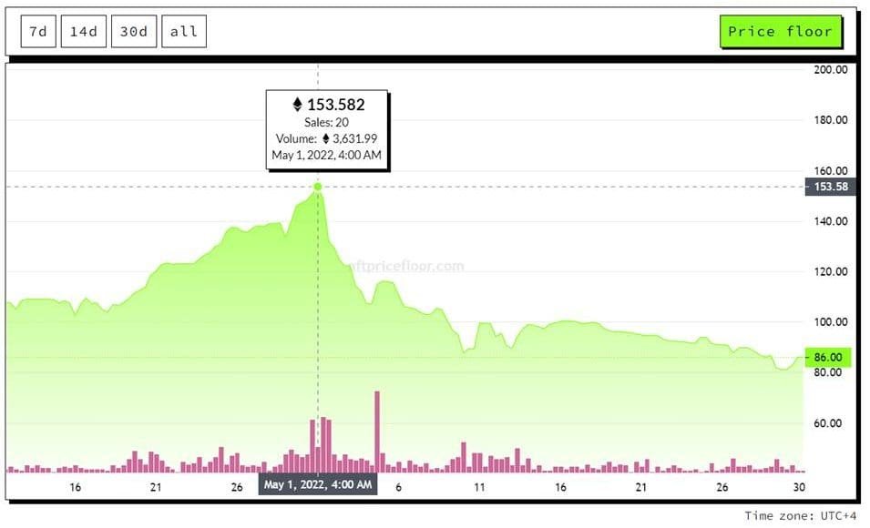 The floor price of nonfungible token (NFT) project BAYC has dropped to 86 ETH
