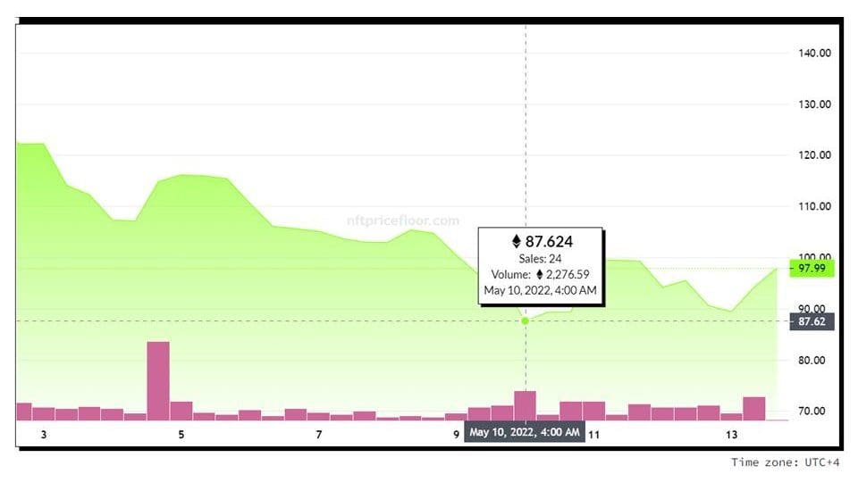 Blue Chip NFT projects like the Bored Ape Yacht Club (BAYC) and Crypto Punks take a hit as traders shun NFTs in recent months.