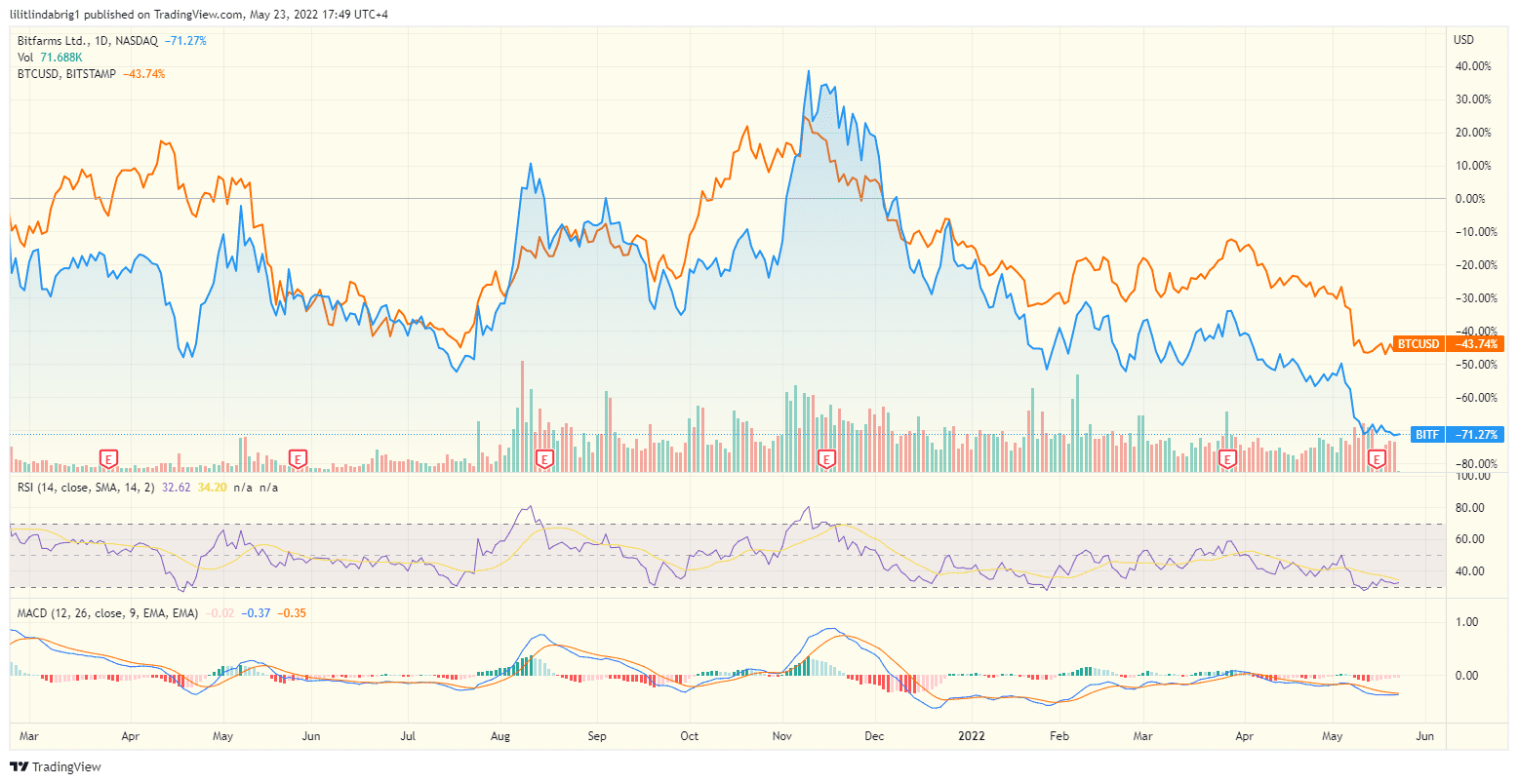 Bitfarms (BITF) stock price in unison with Bitcoin (BTC). Source: TradingView.com
