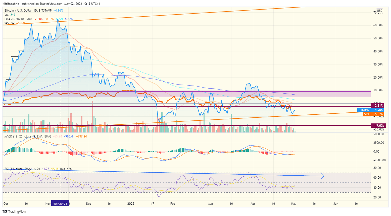 Bitcoin's correlation with stocks continues. Source: TradingView.com 