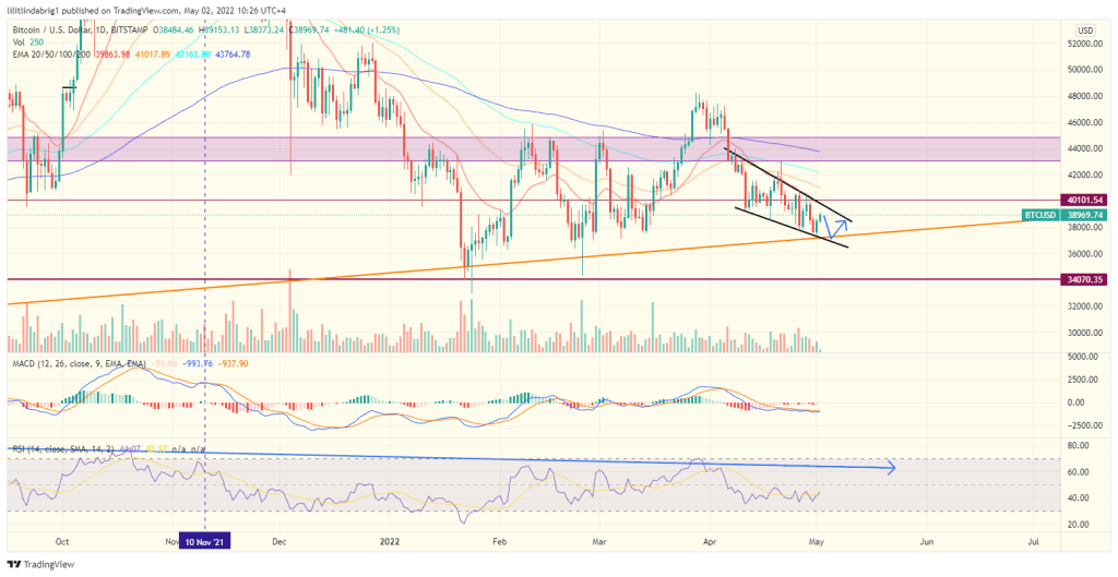 Bitcoin (BTC) daily price action featuring a falling wedge. Source: TradingView.com 
