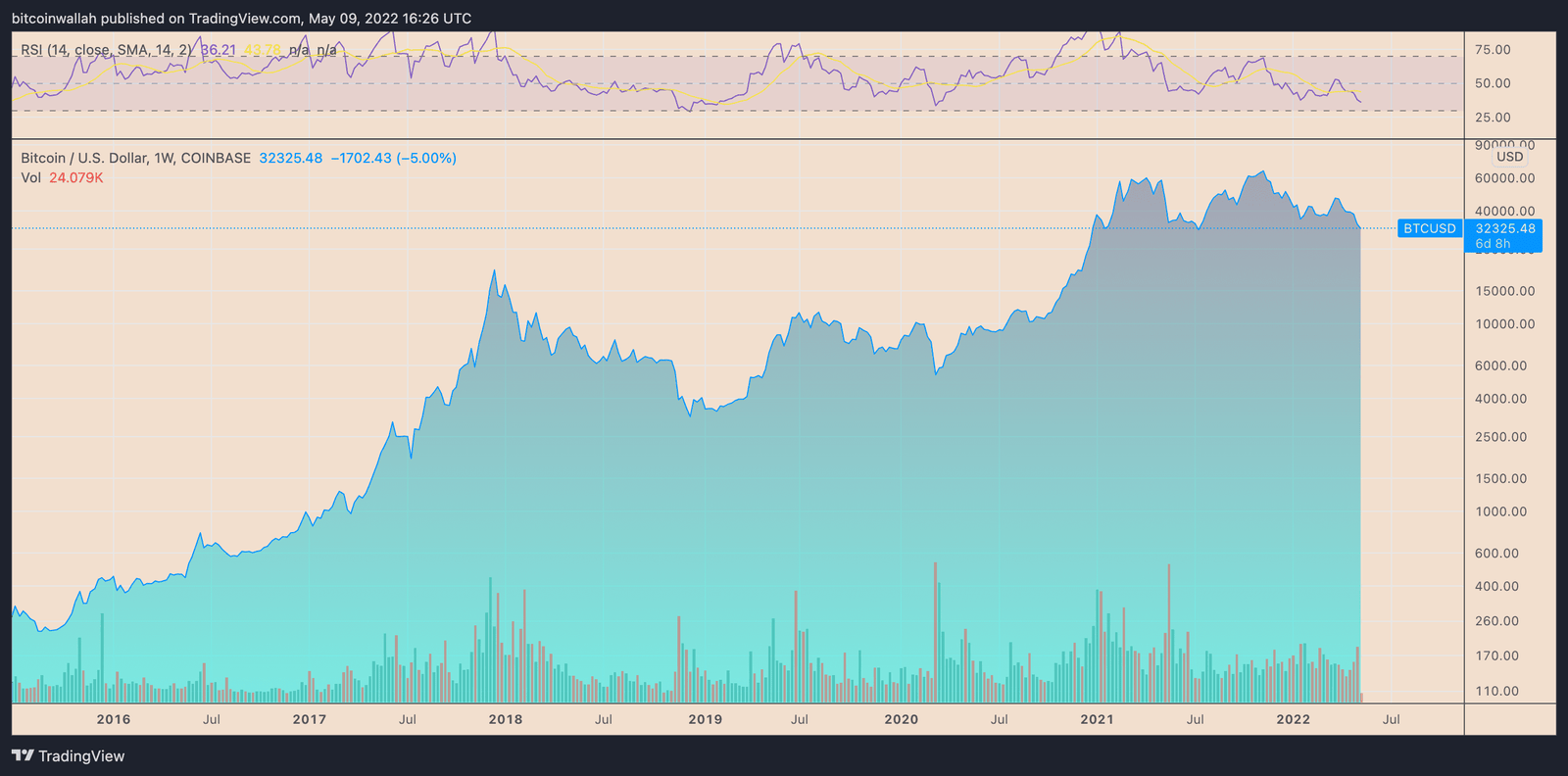Bitcoin price drops towards $32K